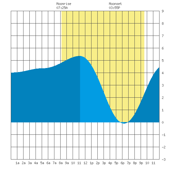 Peterson Bay tide chart for Thursday, April 4, 2024