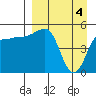 Peterson Bay tide chart for Thursday, April 4, 2024
