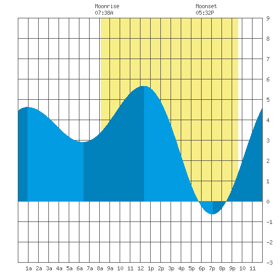 Peterson Bay tide chart for Friday, April 5, 2024