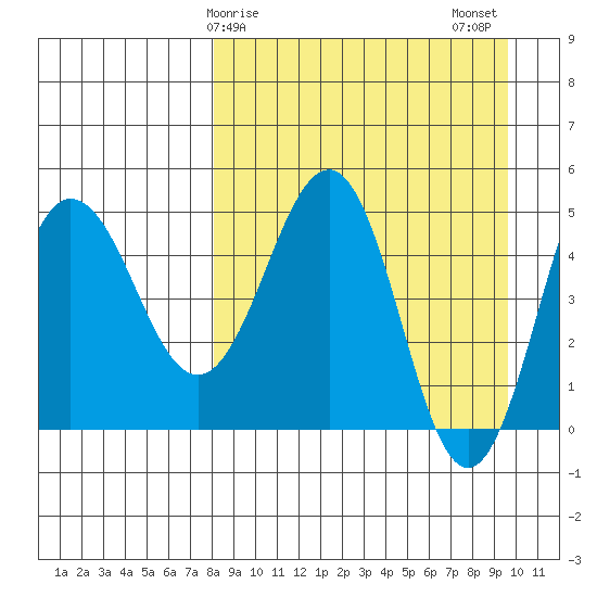 Peterson Bay tide chart for Saturday, April 6, 2024