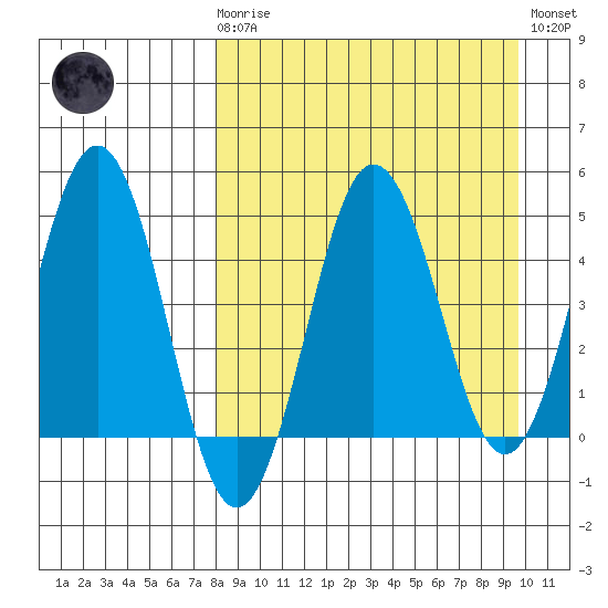 Peterson Bay tide chart for Monday, April 8, 2024
