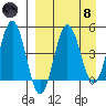 Peterson Bay tide chart for Monday, April 8, 2024