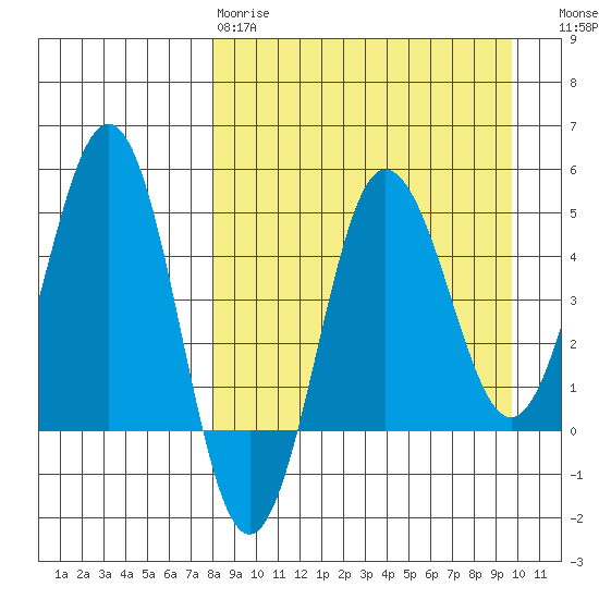 Peterson Bay tide chart for Tuesday, April 9, 2024