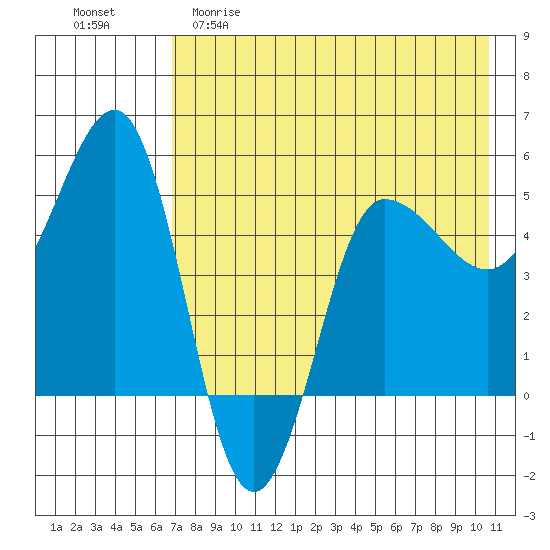 Peterson Bay tide chart for Friday, May 10, 2024