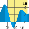 Peterson Bay tide chart for Friday, May 10, 2024