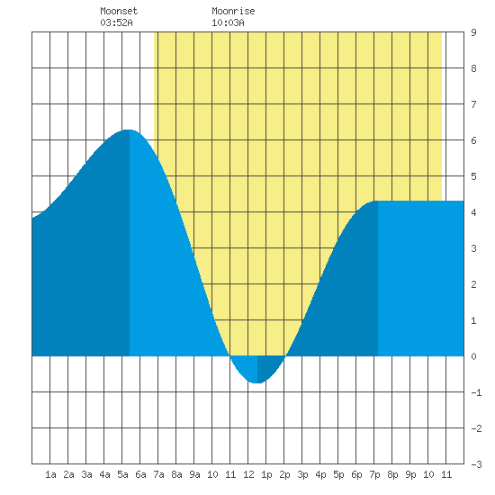 Peterson Bay tide chart for Sunday, May 12, 2024