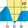 Peterson Bay tide chart for Sunday, May 12, 2024