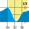 Peterson Bay tide chart for Monday, May 13, 2024