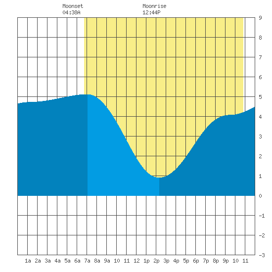 Peterson Bay tide chart for Tuesday, May 14, 2024