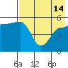 Peterson Bay tide chart for Tuesday, May 14, 2024