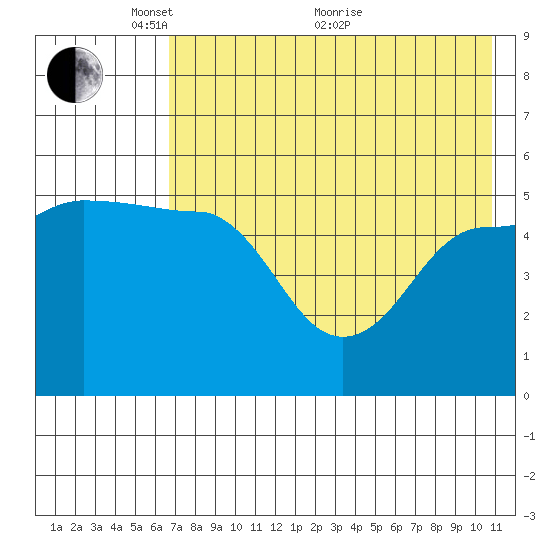 Peterson Bay tide chart for Wednesday, May 15, 2024