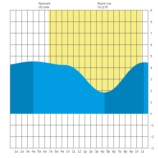 Peterson Bay tide chart for Thursday, May 16, 2024
