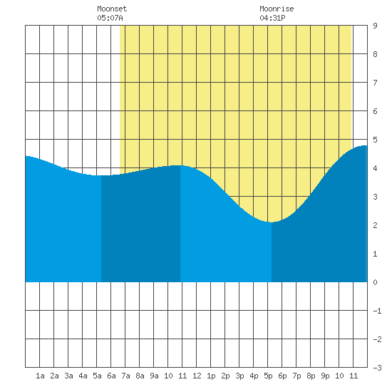 Peterson Bay tide chart for Friday, May 17, 2024