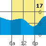 Peterson Bay tide chart for Friday, May 17, 2024