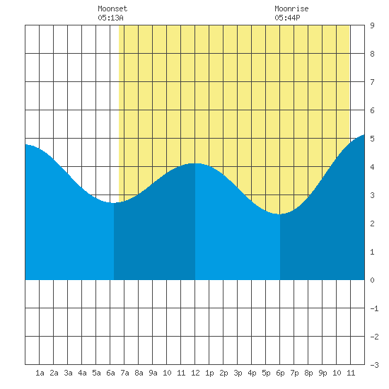 Peterson Bay tide chart for Saturday, May 18, 2024