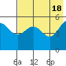 Peterson Bay tide chart for Saturday, May 18, 2024