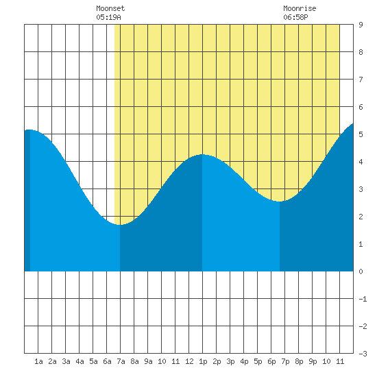 Peterson Bay tide chart for Sunday, May 19, 2024