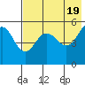 Peterson Bay tide chart for Sunday, May 19, 2024