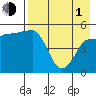 Peterson Bay tide chart for Wednesday, May 1, 2024