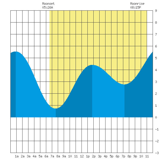 Peterson Bay tide chart for Monday, May 20, 2024