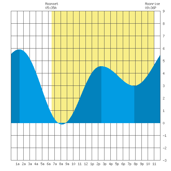 Peterson Bay tide chart for Tuesday, May 21, 2024
