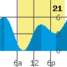 Peterson Bay tide chart for Tuesday, May 21, 2024