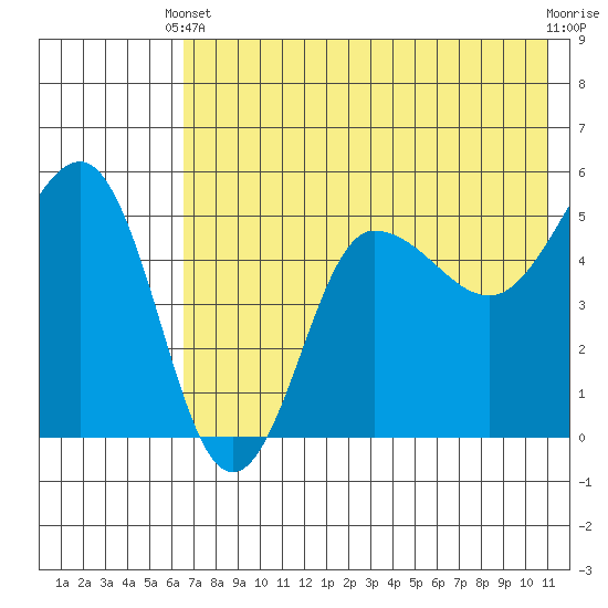 Peterson Bay tide chart for Wednesday, May 22, 2024