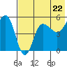 Peterson Bay tide chart for Wednesday, May 22, 2024