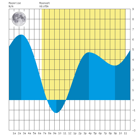 Peterson Bay tide chart for Thursday, May 23, 2024