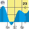 Peterson Bay tide chart for Thursday, May 23, 2024