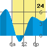 Peterson Bay tide chart for Friday, May 24, 2024
