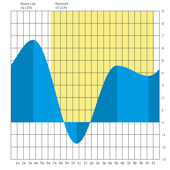 Peterson Bay tide chart for Saturday, May 25, 2024