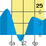 Peterson Bay tide chart for Saturday, May 25, 2024
