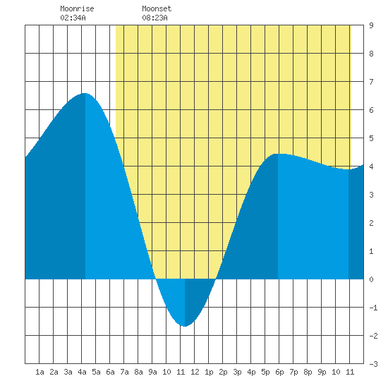Peterson Bay tide chart for Sunday, May 26, 2024