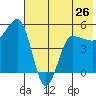 Peterson Bay tide chart for Sunday, May 26, 2024