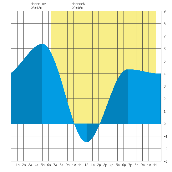 Peterson Bay tide chart for Monday, May 27, 2024