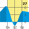 Peterson Bay tide chart for Monday, May 27, 2024