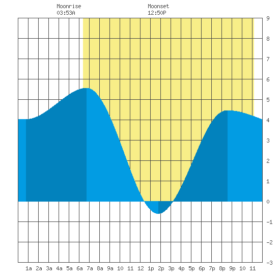 Peterson Bay tide chart for Wednesday, May 29, 2024