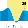 Peterson Bay tide chart for Wednesday, May 29, 2024