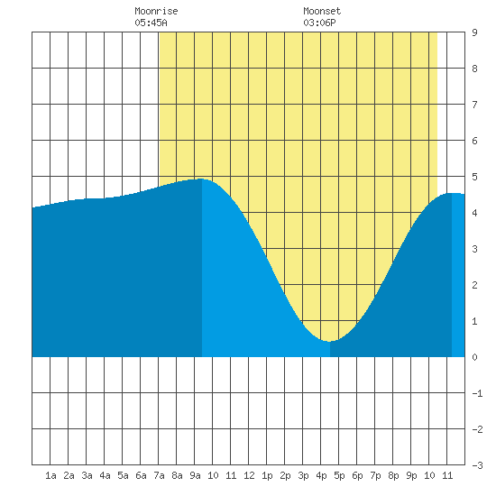 Peterson Bay tide chart for Thursday, May 2, 2024