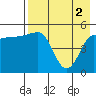 Peterson Bay tide chart for Thursday, May 2, 2024