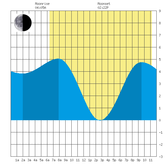 Peterson Bay tide chart for Thursday, May 30, 2024