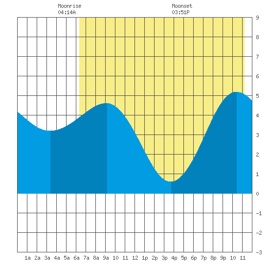 Peterson Bay tide chart for Friday, May 31, 2024