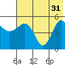 Peterson Bay tide chart for Friday, May 31, 2024