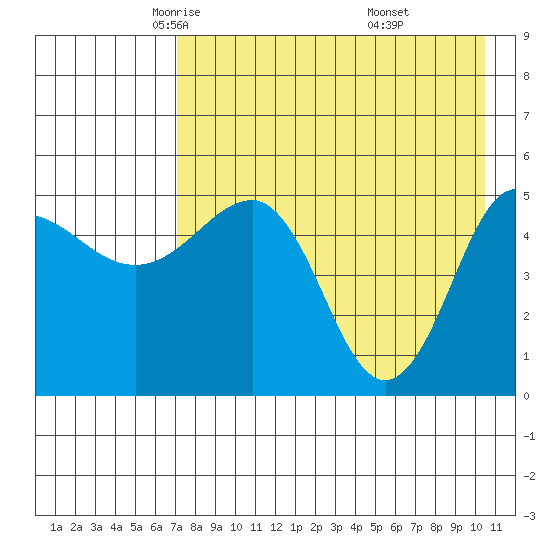 Peterson Bay tide chart for Friday, May 3, 2024