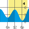 Peterson Bay tide chart for Saturday, May 4, 2024