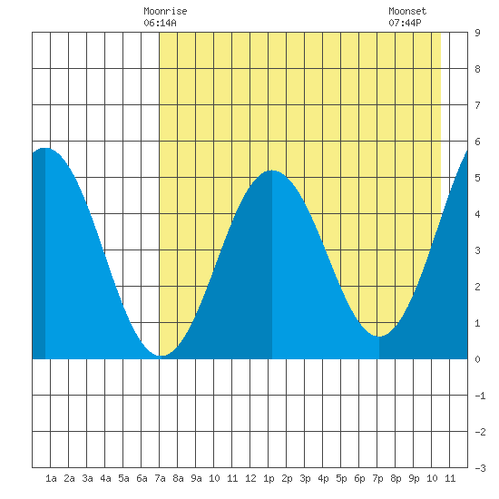 Peterson Bay tide chart for Sunday, May 5, 2024