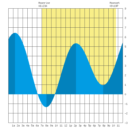 Peterson Bay tide chart for Monday, May 6, 2024