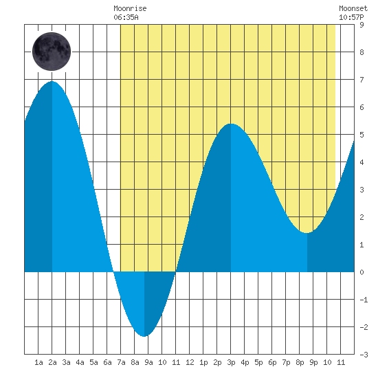 Peterson Bay tide chart for Tuesday, May 7, 2024