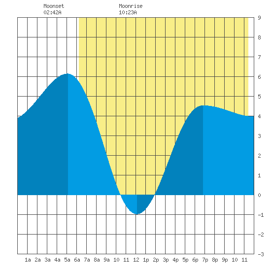 Peterson Bay tide chart for Monday, June 10, 2024